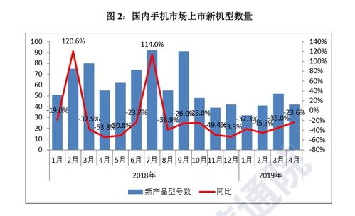國(guó)內(nèi)手機(jī)市場(chǎng)回暖，4月國(guó)產(chǎn)品牌出貨量同比增長(zhǎng)6.6%